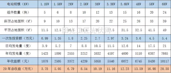光伏電站投資收益表