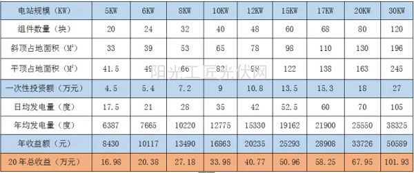 光伏電站投資收益一覽表